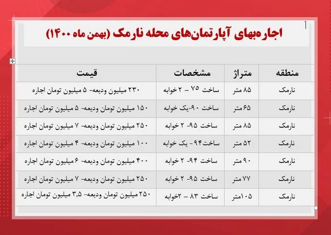 هزینه اجاره بهای خانه در نارمک + جدول