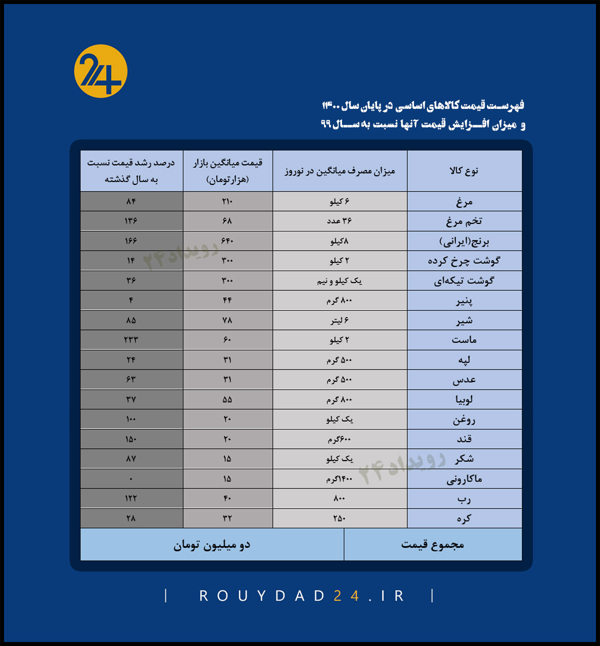 نسبت تورم و عیدی کارگران در سال 1400