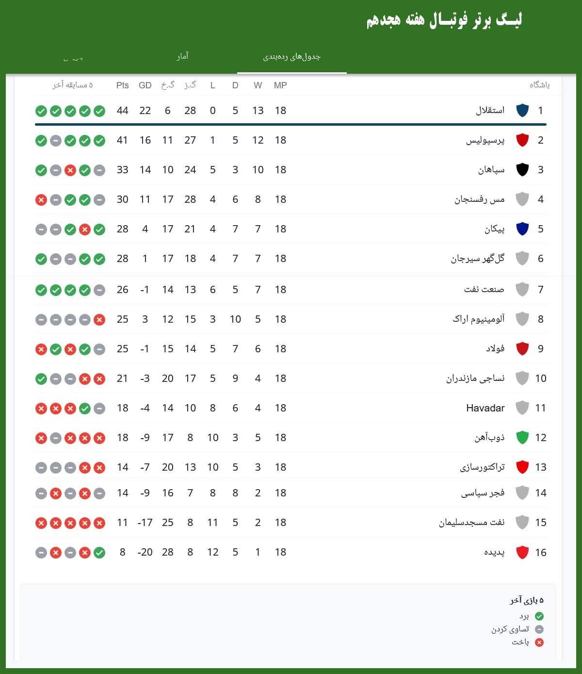 جدول لیگ برتر هفته هجدهم جدول لیگ برتر هفته هجدهم