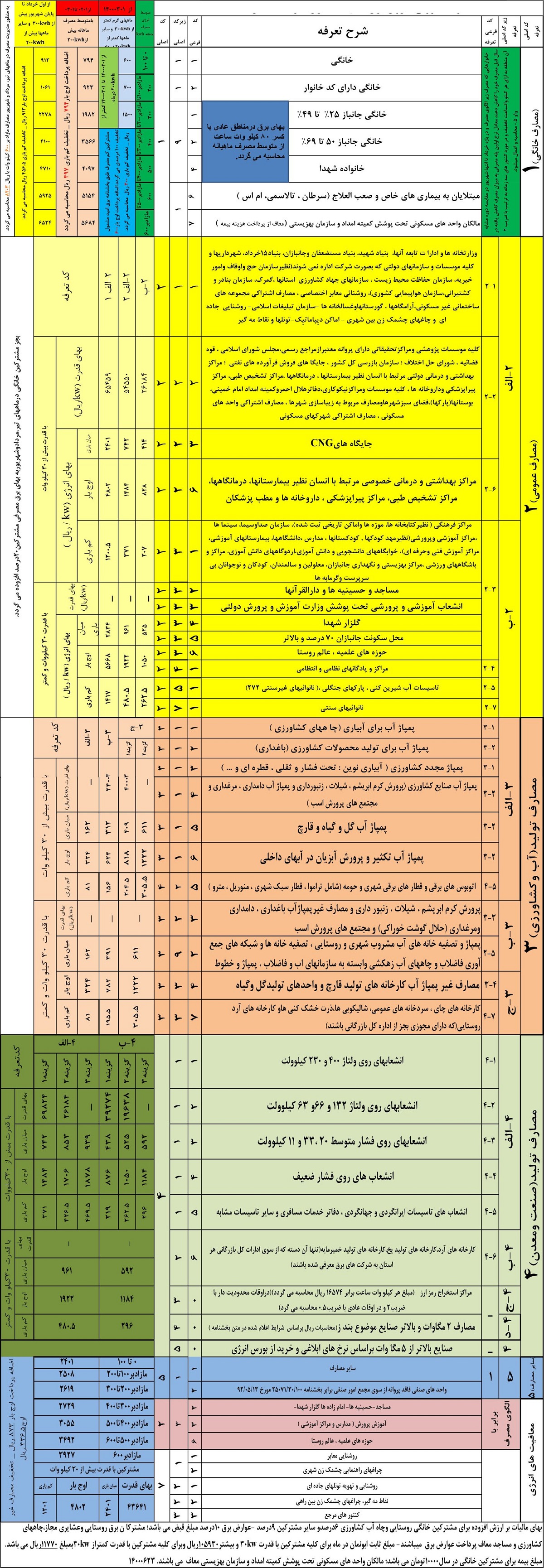 قیمت برق خانگی در ایران