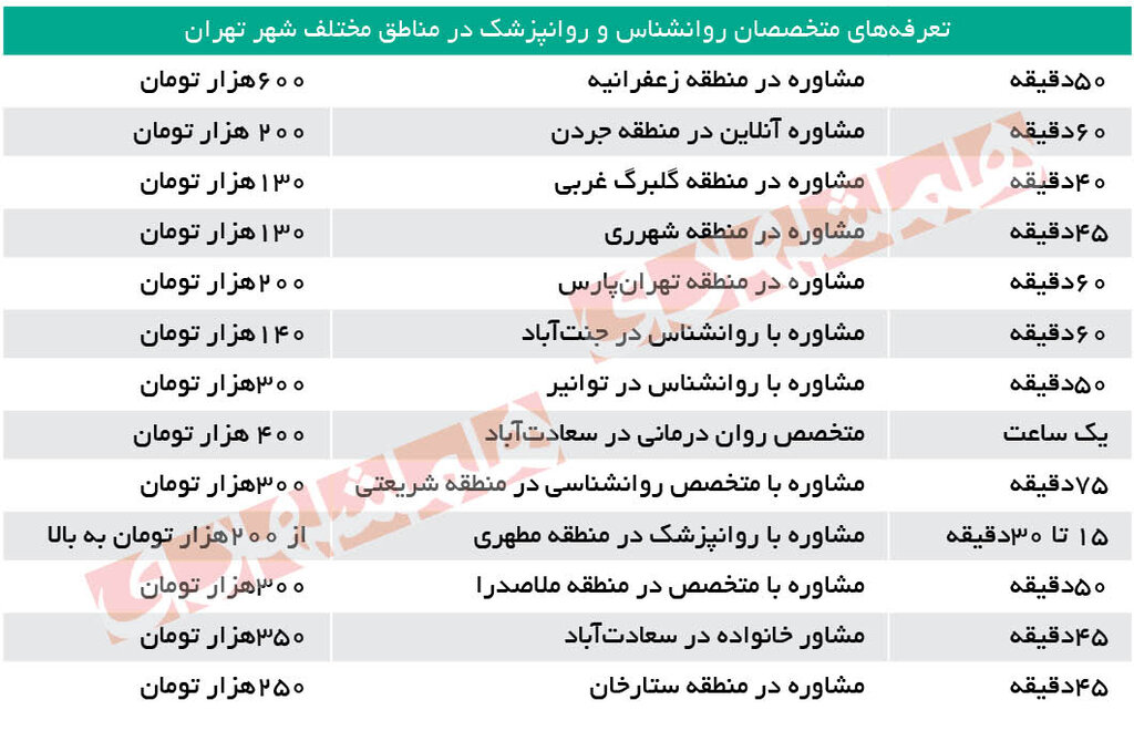 ویزیت‌های دیوانه کننده روانشناس‌ها/ فاصله نجومی بین تعرفه‌های دولتی و تعرفه‌های خصوصی