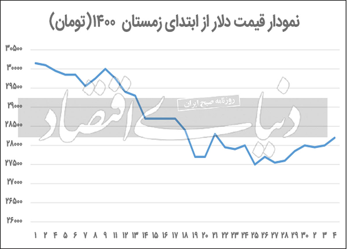 بازگشت متزلزل دلار به کانال ۲۸