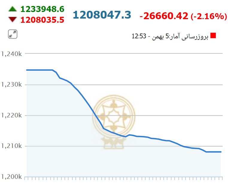 خروج نقدینگی از بازار سرمایه سرعت گرفت خروج نقدینگی از بازار سرمایه سرعت گرفت