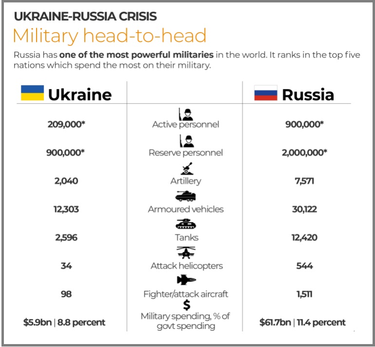 مقایسه قدرت نظامی روسیه و اوکراین