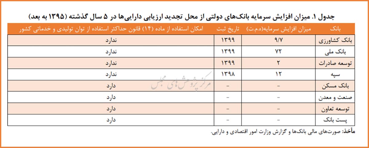 ثروتمندترین بانک ایران ثروتمندترین بانک ایران