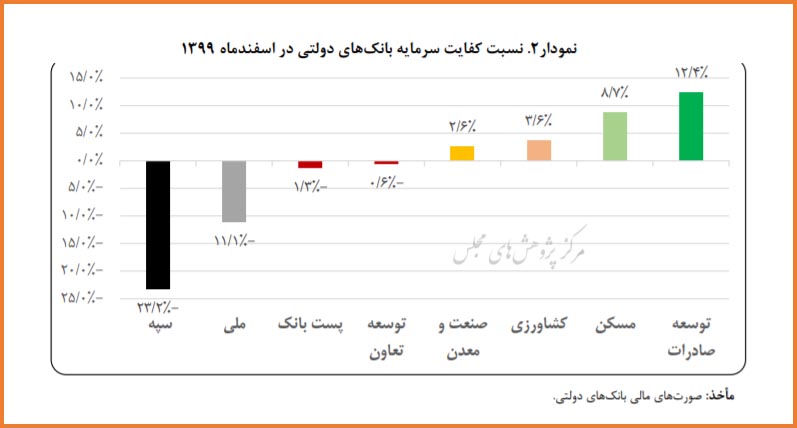 کفایت سرمایه بانک های دولتی کفایت سرمایه بانک های دولتی
