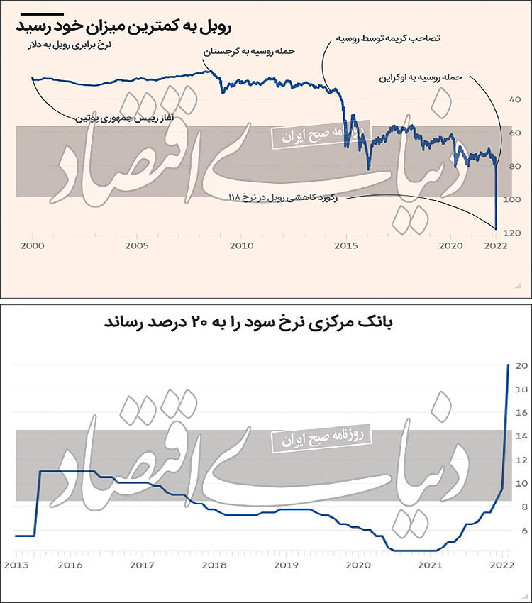 پاتک روسیه به سقوط روبل