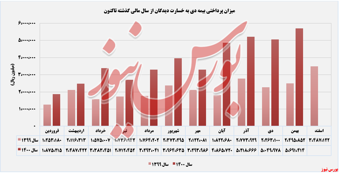 ثبت تراز مثبت ۷۰ درصدی از سوی بیمه دی ثبت تراز مثبت ۷۰ درصدی از سوی بیمه دی