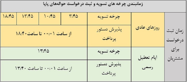 تغییر زمان پردازش چرخه پایانی حوالههای پایا تغییر زمان پردازش چرخه پایانی حوالههای پایا
