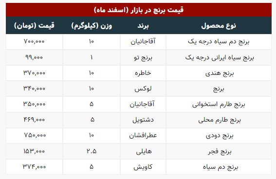 قیمت جدید برنج اعلام شد