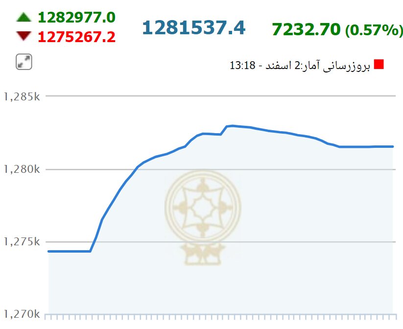 بورس بالاخره سبزپوش شد بورس بالاخره سبزپوش شد