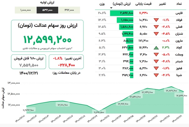 کاهش ارزش سهام عدالت اعلام در ۲۱ اسفند