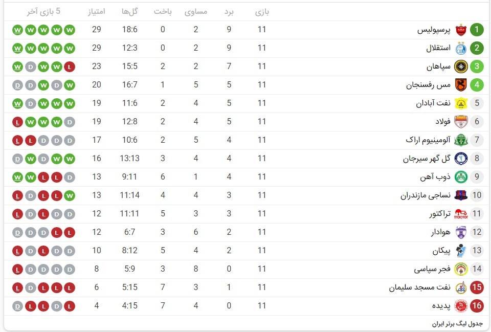 دربی؛ هم استقلال صدرنشین است هم پرسپولیس