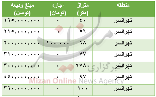هزینه رهن و اجاره آپارتمان در تهرانسر چقدر است؟ هزینه رهن و اجاره آپارتمان در تهرانسر چقدر است؟