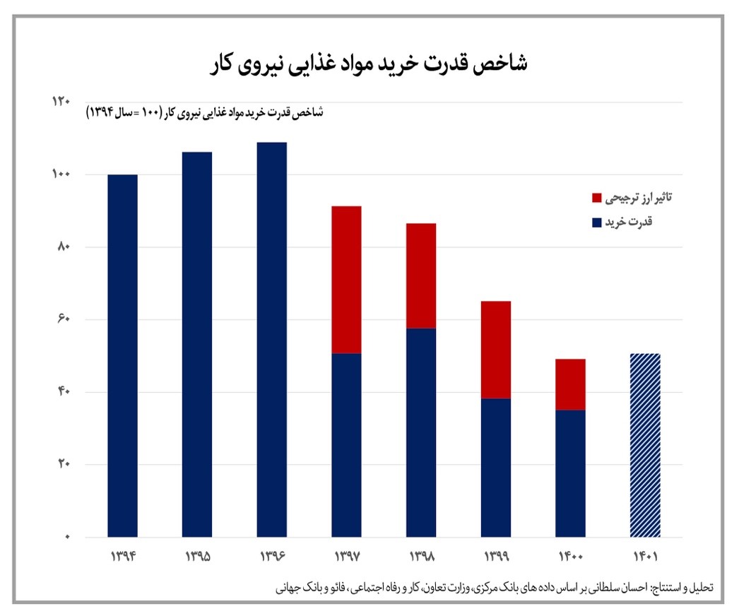 نصف شدن قدرت خرید مواد غذایی با افزایش ۱۰ برابری قیمت‌ها