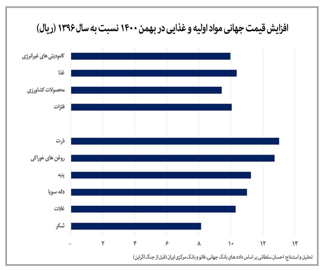 نصف شدن قدرت خرید مواد غذایی با افزایش ۱۰ برابری قیمت‌ها