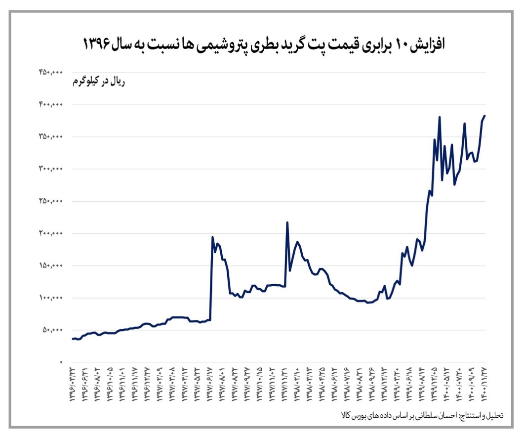 نصف شدن قدرت خرید مواد غذایی با افزایش ۱۰ برابری قیمت‌ها