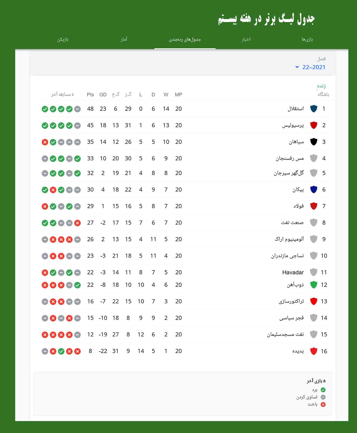 جدول لیگ برتر فوتبال در هفته بیستم