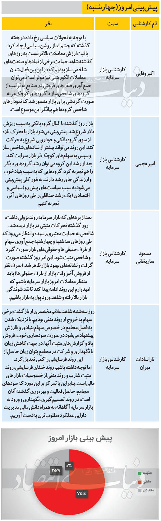 پیش بینی کارشناسان بازار سرمایه از روند امروز بورس