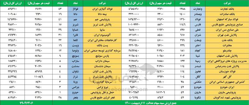 ارزش روز سهام عدالت ارزش روز سهام عدالت