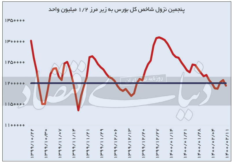 تاثیر ریزش دلار بر بازار سرمایه چیست؟