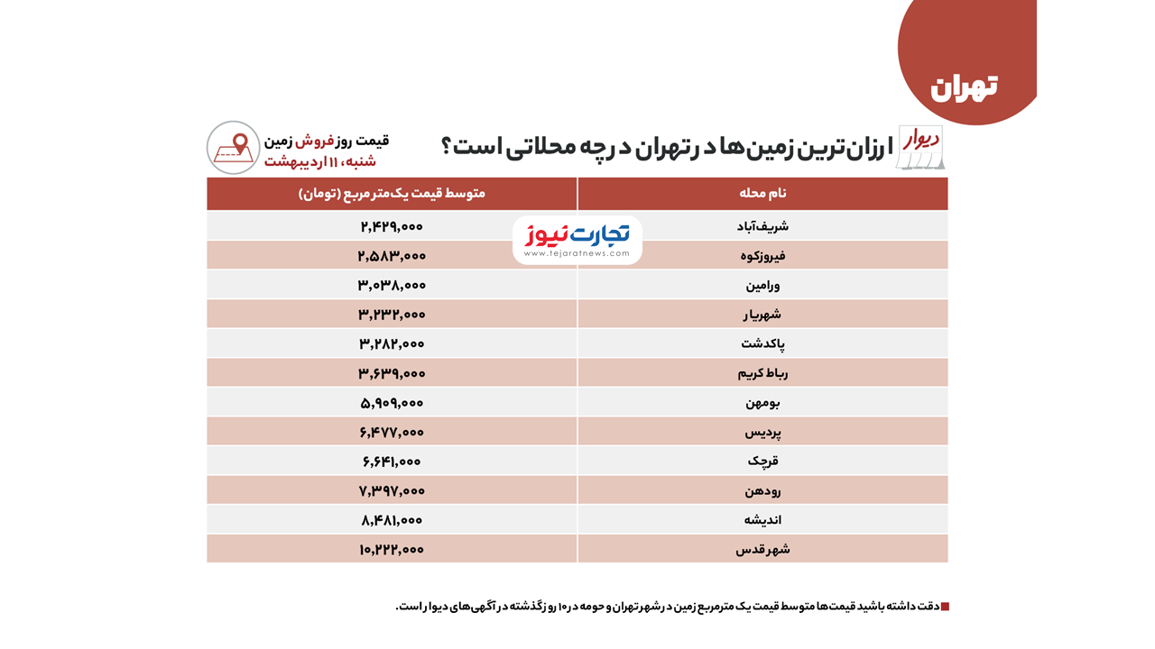 ارزان‌ترین زمین‌ها در تهران کجاست؟