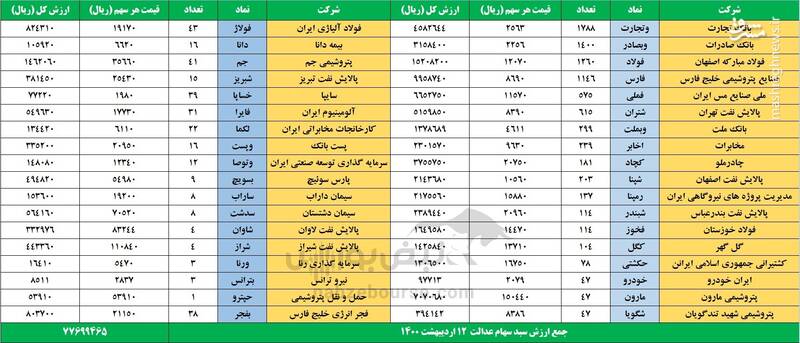 ارزش سهام عدالت