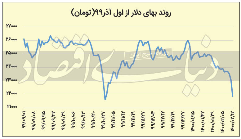ریزش قیمت ارز و سکه سرعت گرفت
