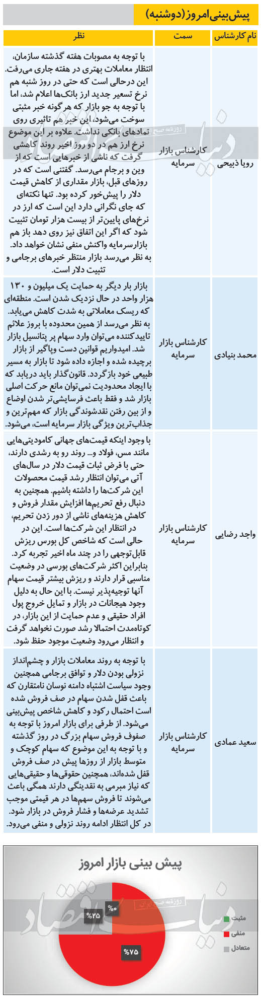 پیش بینی ۴ کارشناس درباره وضعیت امروز بورس