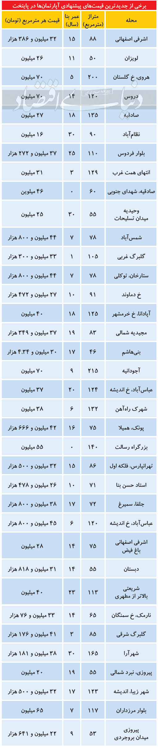 طولانی شدن دوره انتظار فروش در بازار مسکن طولانی شدن دوره انتظار فروش در بازار مسکن