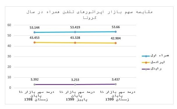 سهم بازار اپراتورهای تلفن همراه در سال کرونا سهم بازار اپراتورهای تلفن همراه در سال کرونا