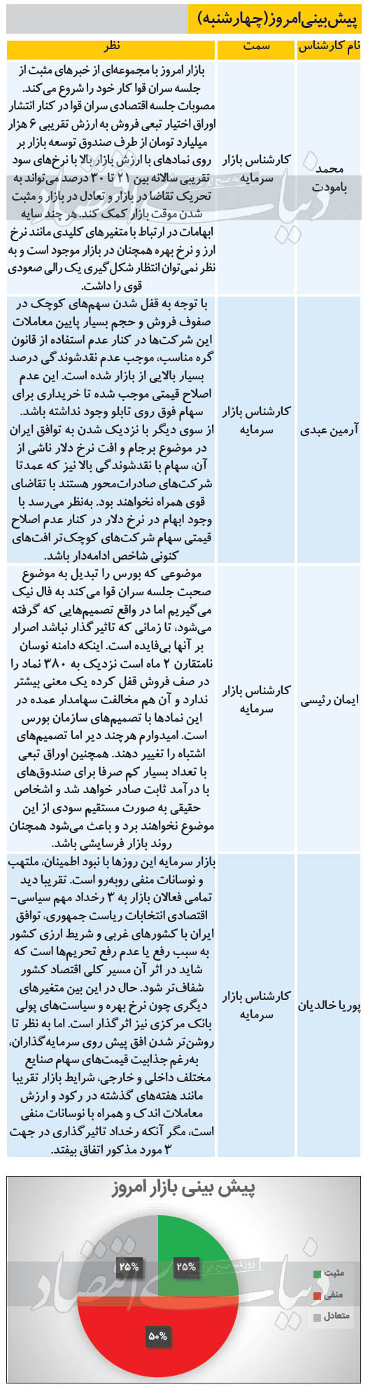 پیش بینی ۴ کارشناس درباره وضعیت امروز بورس پیش بینی ۴ کارشناس درباره وضعیت امروز بورس