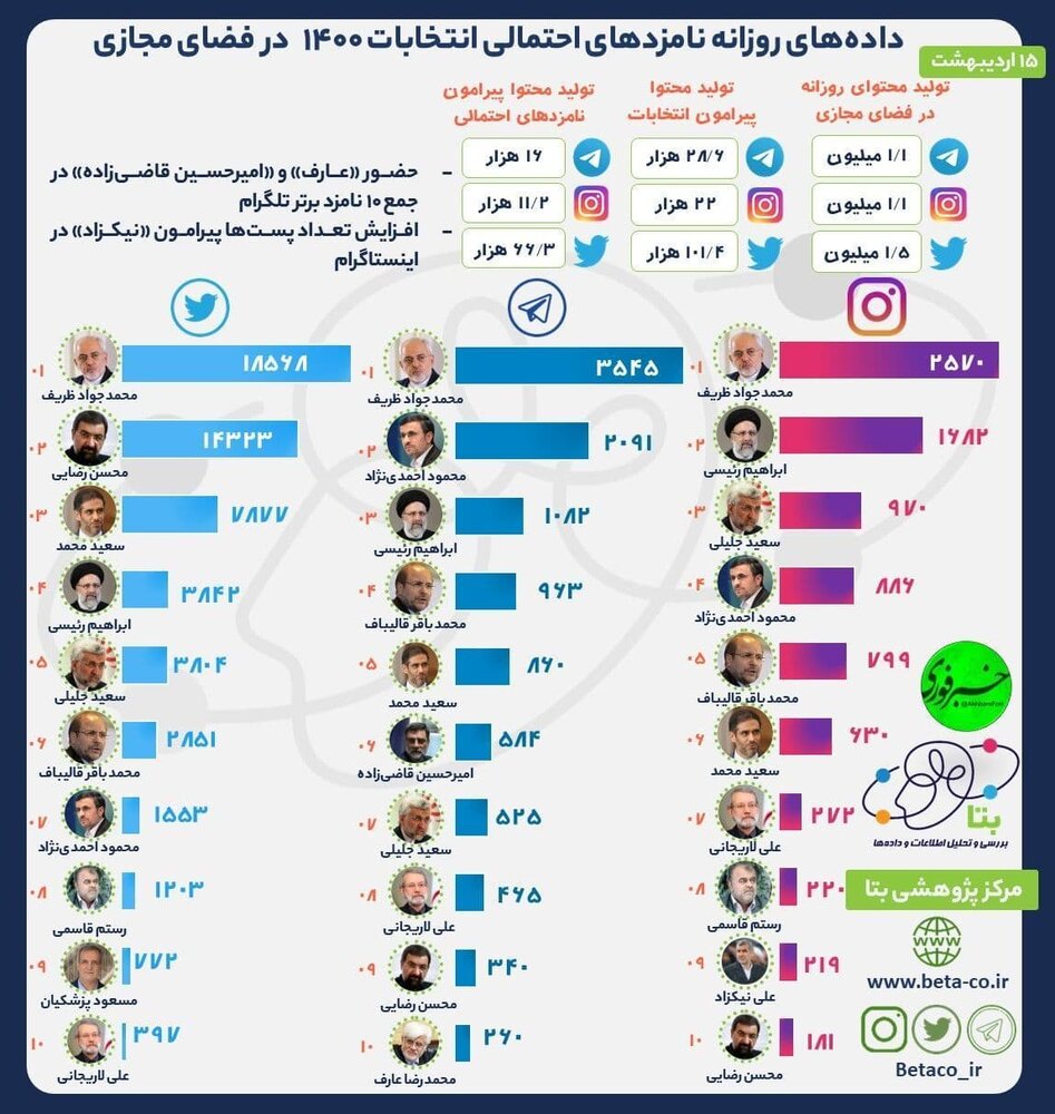 ظریف از محمود احمدی نژاد و رئیسی پیش افتاد