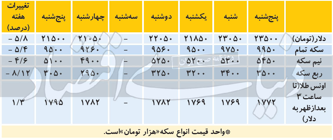 ریزش ۸.۵ درصدی ارزش دلار در یک هفته