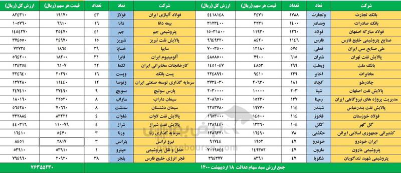 ارزش روز سهام عدالت 