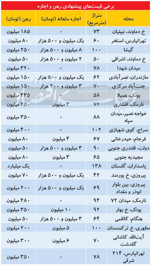 قیمت رهن و اجاره آپارتمان در پایتخت