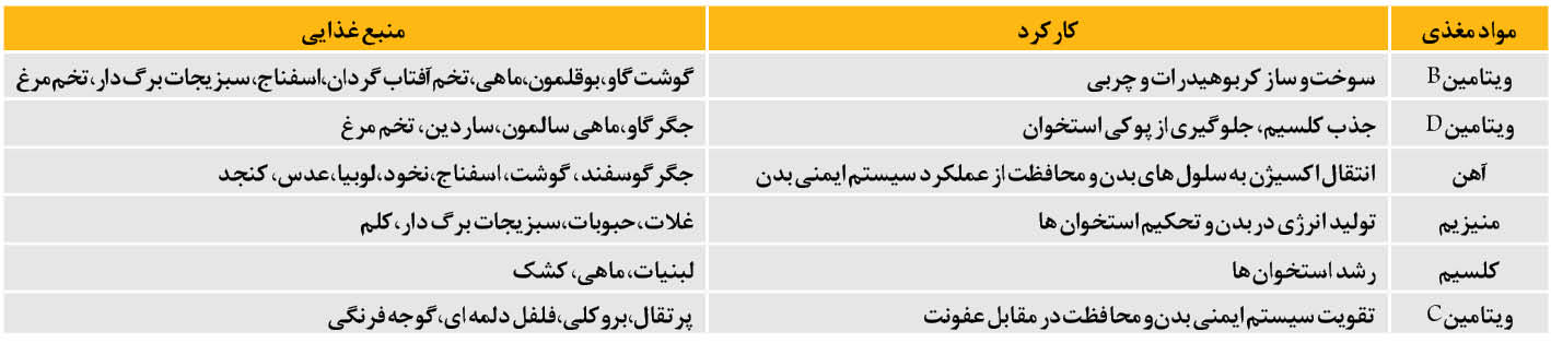 آیا مکمل غذایی جایگزین مناسبی برای غذاست؟