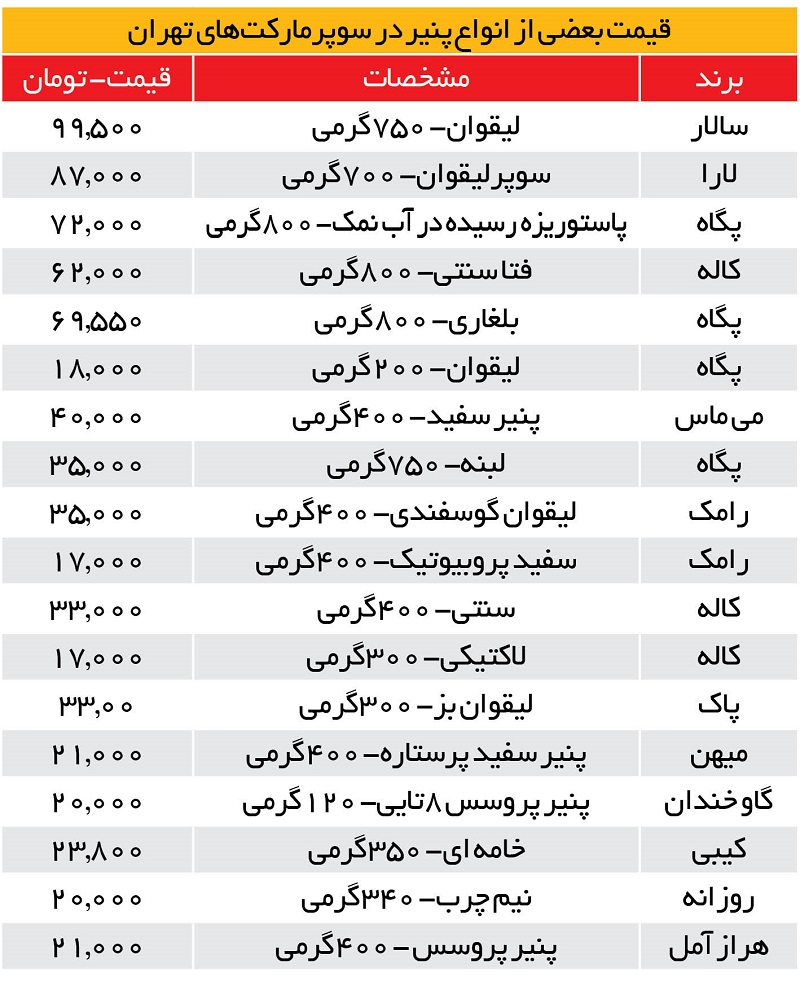 قیمت پنیر از ۱۰۰ هزار تومان گذشت