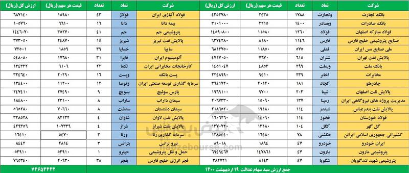 ارزش سهام عدالت