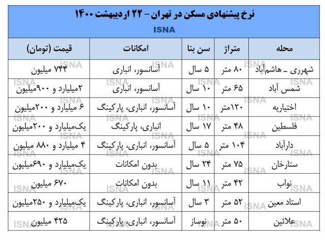 بازار مسکن در مسیر تخلیه حباب