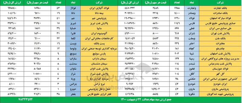 ارزش روز سهام عدالت
