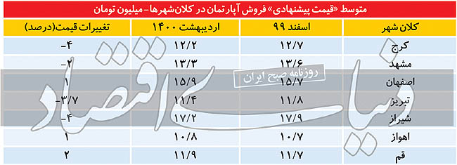 چرخش قیمت‌ها در بازار مسکن کلانشهرها