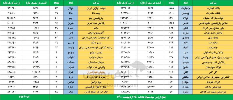 امروز ارزش سهام عدالت چقدر شد؟ امروز ارزش سهام عدالت چقدر شد؟