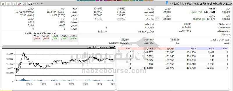 ارزش سهام عدالت و دارایکم