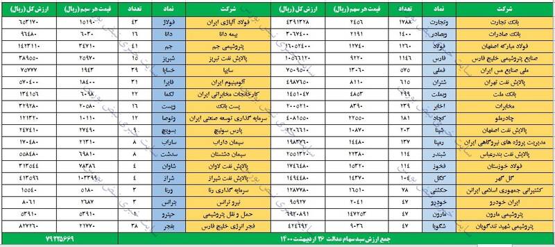 ارزش سهام عدالت و دارایکم
