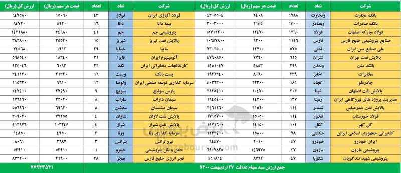 ارزش روز سهام عدالت