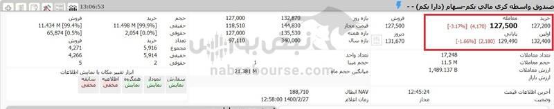 ارزش روز دارایکم 