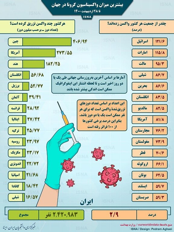 میزان واکسیناسیون کرونا در کشورهای مختلف جهان میزان واکسیناسیون کرونا در کشورهای مختلف جهان