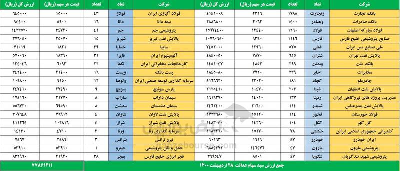 ارزش روز سهام عدالت