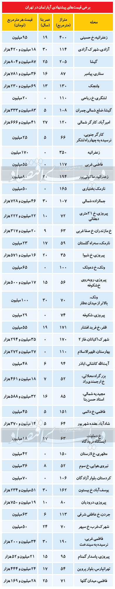 کاهش چشمگیر فایلهای فروش در بازار مسکن +جدول قیمت کاهش چشمگیر فایلهای فروش در بازار مسکن +جدول قیمت